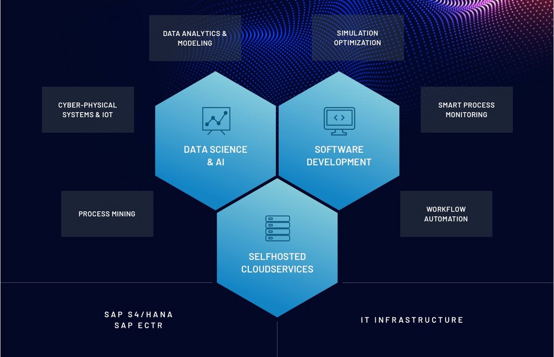 Data Science, Software Development and Cloud Services work together at the EBZ Group to implement an intelligent production process.